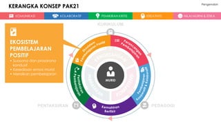 KOMUNIKASI KOLABORATIF PEMIKIRAN KRITIS KREATIVITI NILAI MURNI & ETIKA
MURID
KURIKULUM
PEDAGOGI
PENTAKSIRAN
EKOSISTEM
PEMBELAJARAN
POSITIF
• Suasana dan prasarana
kondusif
• Kesediaan emosi murid
• Meraikan pembelajaran
KERANGKA KONSEP PAK21 Pengenalan
 
