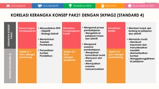 KORELASI KERANGKA KONSEP PAK21 DENGAN SKPMG2 (STANDARD 4)
Perancangan
Pembelajaran
Ekosistem
Pembelajaran
Positif
Kemahiran
Berfikir
Aspek 4.1:
Guru sebagai
perancang
Aspek 4.2:
Guru
sebagai
pengawal
Aspek 4.3:
guru sebagai
pembimbing
• Menyediakan RPH
- Objektif
- Strategi/Aktiviti
• Menentukan
Kaedah
Pentaksiran
• Penyediaan
Sumber
Pendidikan
• Mengawal proses
pembelajaran
- Mengelola isi
pelajaran/masa
dan aktiviti
• Mengawal
suasana
pembelajaran
- Mengawasi
komunikasi murid
- Menyusun atur
murid
- Mewujudkan
suasana
menyeronokkan
• Memberi tunjuk ajar
tentang isi pelajaran
dan aktiviti
• Memandu murid
- Membuat
keputusan dan
menyelesaikan
masalah
- Memanfaatkan
Sumber
- Menggabungjalinkan
isi pelajaran
SKPMG2
(STANDARD
4)
KERANGKA
KONSEP
PAK21
Pengenalan
KOMUNIKASI KOLABORATIF PEMIKIRAN KRITIS KREATIVITI NILAI MURNI & ETIKA
 