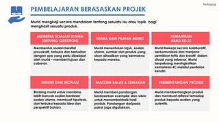 Pedagogi
PEMBELAJARAN BERASASKAN PROJEK
Murid mengkaji secara mendalam tentang sesuatu isu atau topik bagi
menghasil sesuatu produk.
MEMBINA SOALAN UTAMA
(DRIVING QUESTION)
Membentuk soalan bersifat
provokatif, terbuka dan berkaitan
dengan apa yang perlu dipelajari
oleh murid – memberi tujuan dan
cabaran.
SUARA DAN PILIHAN MURID
Murid menentukan tajuk, soalan
utama, sumber dan produk yang
akan dihasilkan yang bermakna
kepada mereka.
KEMAHIRAN
ABAD KE-21
Murid bekerja secara kolaboratif,
berkomunikasi dan menjana
pemikiran kritis dan kreatif dalam
situasi yang sebenar. Murid
berpeluang meningkatkan
kemahiran 4C melalui penilaian
kendiri.
INKUIRI DAN INOVASI
Bimbing murid untuk membina
lebih banyak soalan berdasar
soalan utama, membuat hipotesis,
dan terbuka kepada idea dan
perspektif baharu.
MAKLUM BALAS & SEMAKAN
Murid memberi pandangan
berdasarkan exemplar dan rubric
untuk menambahbaik hasil
produk. Pandangan daripada
pakar juga digalakkan.
PEMBENTANGAN PRODUK
Murid membentangkan produk
dan membuat refleksi terhadap
produk kepada audien yang
autentik.
 