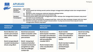 Pedagogi
Bidang/Tajuk Alam Sekitar
Standard
Kandungan
1.5 Bersoal jawab dan tentang sesuatu perkara dengan menggunakan pelbagai soalan dan mengemukakan
jawapan.
2.3 Membaca untuk memproses maklumat daripada pelbagai bahan.
3.4 Menulis untuk menghasilkan prosa secara terancang.
Standard
Pembelajaran
1.5.3 Bersoal jawab dalam perbualan menggunakan soalan tertumpu dan menggunakan jawapan yang sesuai
dan betul secara bertatasusila.
2.3.1 Membaca untuk menyaring dan mengenal pasti idea utama dan idea sampingan dengan betul dan tepat.
3.4.1 Membina kerangka penulisan dengan menyenaraikan isi yang sesuai secara terancang dan kemas
menggunakan bahasa yang tepat.
APLIKASI
PENENTUAN
MASALAH
Murid diberikan satu
senario pencemaran
alam sekitar melalui
video
Murid mengenalpasti
masalah berdasarkan
situasi yang diberi
PEMAHAMAN
MASALAH
Murid bersoal jawab
dalam kumpulan untuk
memahami masalah
pencemaran
Murid mengumpul
maklumat berkaitan
masalah berdasarkan
pengetahuan sedia
ada dan pelbagai
sumber lain
PENYELESAIAN
MASALAH
Murid secara
berkumpulan membina
kerangka penyelesaian
masalah menggunakan
alat penyelesaian
masalah 5W1H
Murid menjana idea
untuk meyelesaikan
masalah
PENILAIAN
Murid menilai
cadangan-cadangan
untuk menyelesaikan
pencemaran alam
sekitar
Murid memberi maklum
balas terhadap
pembentangan
kumpulan
PENENTUAN
Murid berunding
dan memuat
keputusan secara
kolektif
 