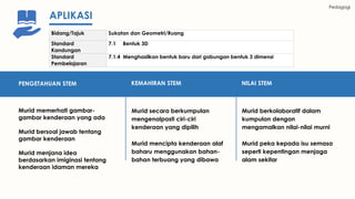PENGETAHUAN STEM
Murid memerhati gambar-
gambar kenderaan yang ada
Murid bersoal jawab tentang
gambar kenderaan
Murid menjana idea
berdasarkan imiginasi tentang
kenderaan idaman mereka
KEMAHIRAN STEM
Murid secara berkumpulan
mengenalpasti ciri-ciri
kenderaan yang dipilih
Murid mencipta kenderaan alaf
baharu menggunakan bahan-
bahan terbuang yang dibawa
Bidang/Tajuk Sukatan dan Geometri/Ruang
Standard
Kandungan
7.1 Bentuk 3D
Standard
Pembelajaran
7.1.4 Menghasilkan bentuk baru dari gabungan bentuk 3 dimensi
APLIKASI
NILAI STEM
Murid berkolaboratif dalam
kumpulan dengan
mengamalkan nilai-nilai murni
Murid peka kepada isu semasa
seperti kepentingan menjaga
alam sekitar
Pedagogi
 