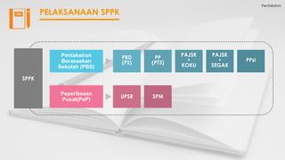 Pentaksiran
SPPK
Pentaksiran
Berasaskan
Sekolah (PBS)
PBD
(PS)
PP
(PT3)
PAJSK
•
KOKU
PAJSK
•
SEGAK
PPsi
Peperiksaan
Pusat(PeP)
UPSR SPM
PELAKSANAAN SPPK
 