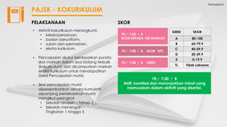 Pentaksiran
PAJSK - KOKURIKULUM
PELAKSANAAN SKOR
70 / 7.00 / B
Aktif, komited dan menunjukkan minat yang
memuaskan dalam aktiviti yang disertai.
70 / 7.00 / B GRED
70 / 7.00 / B SKOR 10%
70 / 7.00 / B
SKOR KEPADA 100 MARKAH
GRED SKOR
A 80-100
B 60-79.9
C 40-59.9
D 20-39.9
E 0-19.9
TL Tidak Laksana
• Aktiviti kokurikulum merangkumi:
• kelab/persatuan,
• badan beruniform,
• sukan dan permainan,
• ekstra kurikulum.
• Pencapaian diukur berdasarkan purata
skor markah dalam dua bidang terbaik
(kokurikulum) dan dicampurkan markah
ekstra kurikulum untuk mendapatkan
Gred Pencapaian murid.
• Skor pencapaian murid
dipersembahkan secara kumulatif
sepanjang persekolahan murid
mengikut peringkat:
• Sekolah rendah – Tahap 2
• Sekolah menengah –
Tingkatan 1 hingga 5
 