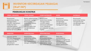Pentaksiran
INVENTORI KECERDASAN PELBAGAI
(IKeP/IKP)
PENERANGAN KONSTRUK
VERBAL LINGUISTIK
Keupayaan
seseorang individu
menggunakan
bahasa, memahami
maklumat dan
memberi respon
dalam pelbagai
bentuk set komunikasi.
VISUAL RUANG
Bukan verbal (pintar
visual dan ruang):
Keupayaan
seseorang individu
mengguna,
menganggar dan
mengintepretasi
ruang.
LOGIK MATEMATIK
Keupayaan
seseorang individu
menggunakan
nombor dalam
kehidupan seharian
untuk membuat
penyelesaian secara
logikal.
MUZIK
Keupayaan
seseorang individu
menghargai,
menghayati dan
menggubah lagu.
NATURALIS
Keupayaan
seseorang individu
mengenal pasti,
menghargai alam
semulajadi.
KINESTETIK
Jasmani (pintar
jasmani): keupayaan
seseorang individu
mengawal dan
memahami
pergerakan tubuh.
INTERPERSONAL
Keupayaan
seseorang individu
berkomunikasi,
dan bekerjasama
dengan orang lain.
INTRAPERSONAL
Keupayaan
seseorang individu
memahami dan
menilai kekuatan
kelemahan, bakat
dan minat kendiri.
EKSISTENSIAL
Peka dan
berkebolehan
membincangkan hal-
hal kewujudan seperti
mencari makna
dalam kehidupan.
 