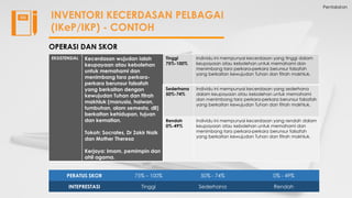 Pentaksiran
INVENTORI KECERDASAN PELBAGAI
(IKeP/IKP) - CONTOH
OPERASI DAN SKOR
EKSISTENSIAL Kecerdasan wujudan ialah
keupayaan atau kebolehan
untuk memahami dan
menimbang tara perkara-
perkara berunsur falsafah
yang berkaitan dengan
kewujudan Tuhan dan fitrah
makhluk (manusia, haiwan,
tumbuhan, alam semesta, dll)
berkaitan kehidupan, tujuan
dan kematian.
Tokoh: Socrates, Dr Zakir Naik
dan Mother Theresa
Kerjaya: Imam, pemimpin dan
ahli agama.
Tinggi
75%-100%
Individu ini mempunyai kecerdasan yang tinggi dalam
keupayaan atau kebolehan untuk memahami dan
menimbang tara perkara-perkara berunsur falsafah
yang berkaitan kewujudan Tuhan dan fitrah makhluk.
Sederhana
50%-74%
Individu ini mempunyai kecerdasan yang sederhana
dalam keupayaan atau kebolehan untuk memahami
dan menimbang tara perkara-perkara berunsur falsafah
yang berkaitan kewujudan Tuhan dan fitrah makhluk.
Rendah
0%-49%
Individu ini mempunyai kecerdasan yang rendah dalam
keupayaan atau kebolehan untuk memahami dan
menimbang tara perkara-perkara berunsur falsafah
yang berkaitan kewujudan Tuhan dan fitrah makhluk.
PERATUS SKOR 75% – 100% 50% - 74% 0% - 49%
INTEPRESTASI Tinggi Sederhana Rendah
 