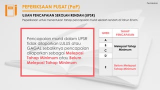 Pentaksiran
PEPERIKSAAN PUSAT (PeP)
Peperiksaan untuk menentukan tahap pencapaian murid sekolah rendah di Tahun Enam.
UJIAN PENCAPAIAN SEKOLAH RENDAH (UPSR)
Pencapaian murid dalam UPSR
tidak dilaporkan LULUS atau
GAGAL sebaliknya pencapaian
dilaporkan sebagai Melepasi
Tahap Minimum atau Belum
Melepasi Tahap Minimum
GRED
TAHAP
PENCAPAIAN
A
Melepasi Tahap
Minimum
B
C
D
E
Belum Melepasi
Tahap Minimum
 