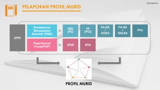 Pentaksiran
PELAPORAN PROFIL MURID
Pentaksiran
Berasaskan
Sekolah (PBS)
Peperiksaan
Pusat(PeP)
PBD
(PS)
PP
(PT3)
PAJSK
•
KOKU
PAJSK
•
SEGAK
PPsi
UPSR SPM
SPPK
PROFIL MURID
 