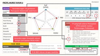 PENTAKSIRAN PSIKOMETRIK (PPsi)
Inventori Kecerdasan Pelbagai
(IKeP)
KONSTRUK SKOR
Verbal Linguistik 30
Visual Ruang 40
Logik Matematik 30
Muzik 40
Naturalis 70
Kinestetik 70
Interpersonal 50
Intrapersonal 90
Eksistensial 90
Pentaksiran
PROFIL MURID TAHUN 6
PAJSK: KOKURIKULUM
GRED : 70 / 7 / B
(Aktif, Komited dan Menunjukkan Minat Yang
Memuaskan Dalam Aktiviti Yang Disertai.
TAFSIRAN UMUM TAHAP PENGUASAAN PENTAKSIRAN
BILIK DARJAH (PBD)
TAHAP STANDARD
1 Tahu
2 Tahu dan Faham
3 Tahu, Faham dan Boleh Buat
4
Tahu, Faham dan Boleh Buat dengan
Beradab (nilai peribadi - norma
kehidupan)
5
Tahu, Faham dan Boleh Buat dengan
Beradab Terpuji (tertib boleh membantu)
6
Tahu, Faham dan Boleh Buat dengan
Beradab Mithali (role model)
KOKU
SEGAK
PBD
PeP
(UPSR)
PPsi
PAJSK: SEGAK
PERKARA GRED
Kecergasan Fizikal B (Cergas)
Indeks Jisim Badan (BMI) 18.1 (Normal)
PEPERIKSAAN PUSAT UPSR
MP
BM
(Pem)
BM
(Pen)
BI
(Pem)
BI
(Pen)
MT SN MTM
Gred A B A A C B 6
MTM: Melepasi Tahap Minimum
Petunjuk:
- Perkembangan & Kecenderungan murid
yang ideal
- Perkembangan & Kecenderungan murid ini
Kecenderungan LM gambaran
Pencapaian Matematik sederhana
Kecenderungan Kinestatik relevan
dengan pencapaian PAJSK-KOKU
TP yang baik selaras Pencapaian
MTM (setelah melalui
Perbincangan Profesional)
TK & BMI relevan dengan keaktifan
 