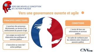 L’ouverture des processus
décisionnels, au service d’un
renforcement du pouvoir d’agir
Les usages au centre de
l’élaboration des politiques et
services publics
L’innovation au coeur de l’action
publique
L’accès de tous aux informations
et services publics
Un cadre de confiance pour les
relations entre citoyens et
pouvoirs publics
CONDITIONS
PRINCIPES
DIRECTEURS
Vers une gouvernance ouverte et agile .2VERS UNE NOUVELLE CONCEPTION
DE L’ACTION PUBLIQUE
26
 