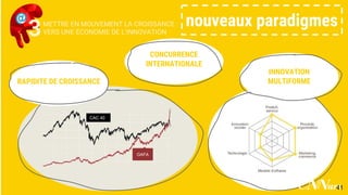 METTRE EN MOUVEMENT LA CROISSANCE
VERS UNE ÉCONOMIE DE L’INNOVATION3 nouveaux paradigmes
CONCURRENCE
INTERNATIONALE
INNOVATION
MULTIFORME
CAC 40
GAFA
RAPIDITE DE CROISSANCE
41
 