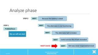 Analyze phase
6/12/2016 17
CENTERS FOR EXCELLENCE
WWW.PHCFE.ORG
Because the battery is dead
The alternator is not functioning
The alternator belt is broken
Useful service life of belt exceeded
Belt was never inspected/serviced
WHY?
WHY?
WHY?
WHY?
WHY?
My car will not start
Problem/Issue:
STEP 1
STEP 2
ROOT CAUSE
 
