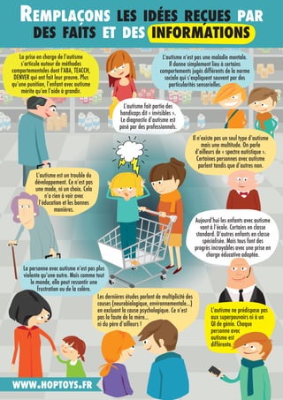 La prise en charge de lʼautisme
sʼarticule autour de méthodes
comportementales dont lʼABA, TEACCH,
DENVER qui ont fait leur preuve. Plus
quʼune punition, lʼenfant avec autisme
mérite quʼon lʼaide à grandir.
REMPLAÇONS LES IDÉES REÇUES PAR
DES FAITS ET DES INFORMATIONS
Les dernières études parlent de multiplicité des
causes (neurobiologique, environnementale…)
en excluant la cause psychologique. Ce nʼest
pas la faute de la mère…
ni du père dʼailleurs !
Lʼautisme est un trouble du
développement. Ce nʼest pas
une mode, ni un choix. Cela
nʼa rien à voir avec
lʼéducation et les bonnes
manières.
La personne avec autisme nʼest pas plus
violente quʼune autre. Mais comme tout
le monde, elle peut ressentir une
frustration ou de la colère.
WWW.HOPTOYS.FR
Lʼautisme nʼest pas une maladie mentale.
Il donne simplement lieu à certains
comportements jugés différents de la norme
sociale qui sʼexpliquent souvent par des
particularités sensorielles.
Il nʼexiste pas un seul type dʼautisme
mais une multitude. On parle
dʼailleurs de « spectre autistique ».
Certaines personnes avec autisme
parlent tandis que dʼautres non.
Lʼautisme fait partie des
handicaps dit « invisibles ».
Le diagnostic dʼautisme est
posé par des professionnels.
Lʼautisme ne prédispose pas
aux superpouvoirs ni à un
QI de génie. Chaque
personne avec
autisme est
différente.
Aujourdʼhui les enfants avec autisme
vont à lʼécole. Certains en classe
standard. Dʼautres enfants en classe
spécialisée. Mais tous font des
progrès incroyables avec une prise en
charge éducative adaptée.
 