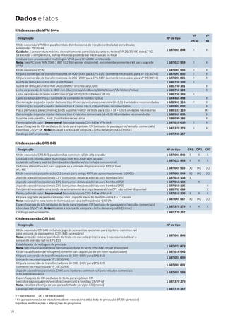 Designação Nº de tipo
VP
29/30
VP
44
Kit de expansão VPM 844 para bombas distribuidoras de injeção controladas por válvulas
solenóides 29/30/44
Cuidado: A temperatura máxima de resfriamento permitida durante os testes (VP 29/30/44) é de 17 °C.
Se exceder a temperatura, outras medidas poderão ser necessárias no local
1 687 001 844 X X
Unidade com processador multilíngüe VP44 para Win2000 sem teclado
Nota: Se o PC com WIN 2000 1 687 022 958 estiver disponível, encomendar somente o kit para upgrade
VP-M
1 687 022 959 X X
Kit de expansão VP-M 1 687 001 556 X X
Kit para conversão de transformadores de 400–500V para EPS 815* (somente necessário para VP 29/30/44) 1 687 001 800 X X
Kit para conversão de transformadores de 200–240V para EPS 815* (somente necessário para VP 29/30/44) 1 687 001 801 X X
Ajuste de redução L= 350 mm (Ford/Rover) 1 680 750 100 X
Ajuste de redução L= 450 mm (Audi/BMW/Ford/Nissan/Opel) 1 680 750 101 X
Linha de pressão de teste L= 845 mm (Cummins/John Deere/MAN/Nissan/VM Motori/Volvo) 1 680 750 102 X
Linha de pressão de teste L= 450 mm (Opel VP 29/SISU, Perkins VP 30) 1 680 750 103 X
Cabo do adaptador PSG2 (unidade de comando de bomba tipo 2) 1 684 465 498 X
Combinação do porta-injetor de teste tipo IX carros/veículos comerciais (d= 0,5) 6 unidades recomendadas 1 688 901 116 X X
Combinação do porta-injetor de teste tipo X carros (d= 0,4) 6 unidades recomendadas 1 680 901 032 X
Placa perfurada para combinação do suporte/injetor de teste para tipo X (d = 0,5) 6 unidades necessárias 1 680 103 110 (X)
Combinação do porta-injetor de teste tipo X veículos comerciais (d = 0,5) 66 unidades recomendadas 1 688 901 035 X
Suporte para presilha, Audi, 2 unidades necessárias 1 688 030 186 X
Permutador de calor Importante! Necessário para CRS 845 e VPM 844 1 687 010 030 X X
Especificações do CD de dados do teste para injetores CR (veículos de passageiros/veículos comerciais)
e bombas CR/VP-M. Nota: Atualize a licença de uso para a linha de serviços ESI[tronic]
1 687 370 270 X X
Catálogo de Ferramentas 1 987 729 257
X = necessário (X) = se necessário
* Kit para conversão de transformadores necessário até a data de produção 07/05 (previsão)
Sujeito a modificações e alterações do programa.
Dados e fatos
Kit de expansão VPM 844v
Kit de expansão CRS 845
Kit de expansão CRI 846
Designação Nº de tipo
Kit de expansão CRI 846 incluindo jogo de acessórios opcionais para injetores common rail
para veículos de passageiros (CRS 845 necessário)
Nota: Antes de colocar a unidade de teste em uso pela primeira vez, é necessário calibrar o
sensor de pressão rail no EPS 815
1 687 001 846
Estabilizador de voltagem de precisão
Nota: Necessário somente se nenhuma unidade de teste VPM 844 estiver disponível
1 687 022 873
Kit de estabilizador de voltagem (somente para aquisição de um novo estabilizador) 1 687 016 043
Kit para conversão de transformadores de 400–500V para EPS 815
(somente necessário para VP 29/30/44)
1 687 001 800
Kit para conversão de transformadores de 200–240V para EPS 815
(somente necessário para VP 29/30/44)
1 687 001 801
Jogo de acessórios opcionais CRIN para injetores common rail para veículos comerciais
(CRI 846 necessário)
1 687 001 599
Especificações do CD de dados de teste para injetores CR
(veículos de passageiros/veículos comerciais) e bombas CR/VP-M
Nota: Atualize a licença de uso para a linha de serviços ESI[tronic]
1 687 370 270
Catálogo de Ferramentas 1 987 729 257
Designação Nº de tipo CP1 CP2 CP3
Kit de expansão CRS 845 para bombas common rail de alta pressão 1 687 001 845 X X X
Unidade com processador multilíngüe com Win2000 sem teclado
incluindo software padrão (bombas distribuidoras/em linha) e common rail
1 687 022 958 X X X
De forma alternativa: kit para upgrade se a unidade do processador EPS já tiver
Win ME
1 687 001 555 (X) (X) (X)
Kit de expansão para elevação (12 canais para antigo KMA até aproximadamente 3/2001) 1 687 001 544 (X) (X) (X)
Jogo de acessórios opcionais CP1 (conjuntos de abraçadeiras para bombas CP1) 1 687 010 133 X
Jogo de acessórios opcionais CP2 (conjuntos de abraçadeiras para bombas CP2) 1 687 010 134 X
Jogo de acessórios opcionais CP3 (conjuntos de abraçadeiras para bombas CP3)
Também é necessária uma borda de acionamento se o jogo de acessórios CP1 não estiver disponível
1 687 010 135
1 685 702 084
X
X
Permutador de calor Importante! Necessário para CRS 845 e VPM 844 1 687 010 130 X X X
Kit para upgrade de permutador de calor. Jogo de medição dividido entre 6 a 12 canais
Nota: necessário para teste de bombas com taxa de freqüência >160 l/h-
1 687 001 557 (X) (X) (X)
Especificações do CD de dados do teste para injetores CR (veículos de passageiros/veículos comerciais)
e bombas CR/VP-M. Nota: Atualize a licença de uso para a linha de serviços ESI[tronic]
1 687 370 270 X X X
Catálogo de Ferramentas 1 987 729 257
10
 