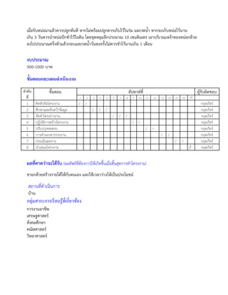 เมื่อรับหน่อมาแล้วควรปลูกทันที หากไม่พร้อมปลูกควรเก็บไว้ในร่ม และรดน้า หากจะเก็บหน่อไว้นาน
เกิน 3 วันควรนาหน่อปักชาไว้ในดิน โดยขุดหลุมลึกประมาณ 10 เซนติเมตร เอาบริเวณเหง้าของหน่อกล้วย
ลงไปประมาณครึ่งหัวแล้วกลบและรดน้าวันละครั้งไม่ควรชาไว้นานเกิน 1 เดือน
งบประมาณ
500-1000 บาท
ขั้นตอนและแผนดาเนินงาน
ลาดับ
ที่
ขั้นตอน สัปดาห์ที่ ผู้รับผิดชอบ
1 2 3 4 5 6 7 8 9 10 11 12 13 14 15 16 17
1 คิดหัวข้อโครงงาน / / กฤตภัทร์
2 ศึกษาและค้นคว้าข้อมูล / / / กฤตภัทร์
3 จัดทาโครงร่างงาน / / / กฤตภัทร์
4 ปฏิบัติการสร้างโครงงาน / / กฤตภัทร์
5 ปรับปรุงทดสอบ / / กฤตภัทร์
6 การทาเอกสารรายงาน / / กฤตภัทร์
7 ประเมินผลงาน / / กฤตภัทร์
8 นาเสนอโครงงาน / กฤตภัทร์
ผลที่คาดว่าจะได้รับ (ผลลัพธ์ที่ต้องการให้เกิดขึ้นเมื่อสิ้นสุดการทาโครงงาน)
ขายกล้วยสร้างรายได้ให้กับตนเอง และใช้เวลาว่างให้เป็นประโยชน์
สถานที่ดาเนินการ
บ้าน
กลุ่มสาระการเรียนรู้ที่เกี่ยวข้อง
การงานอาชีพ
เศรษฐศาสตร์
สังคมศึกษา
คณิตศาสตร์
วิทยาศาสตร์
 