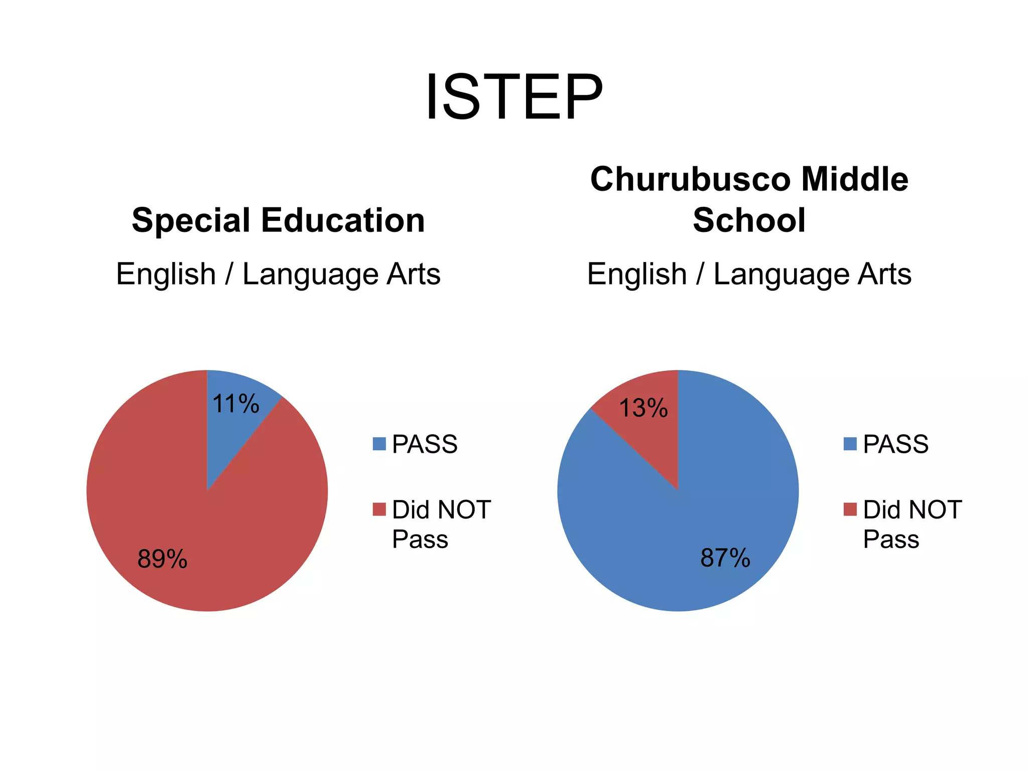 ISTEPSpecial Education Churubusco Middle School