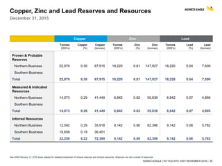 AGNICO EAGLE | KITTILA SITE VISIT NOVEMBER 2016 | 35
Copper, Zinc and Lead Reserves and Resources
December 31, 2015
Copper Zinc Lead
Tonnes
(000’s)
Copper
(%)
Copper
(tonnes)
Tonnes
(000’s)
Zinc
(%)
Zinc
(tonnes)
Tonnes
(000’s)
Lead
(%)
Lead
(tonnes)
Proven & Probable
Reserves
Northern Business 22,979 0.30 67,915 18,220 0.81 147,927 18,220 0.04 7,500
Southern Business
Total 22,979 0.30 67,915 18,220 0.81 147,927 18,220 0.04 7,500
Measured & Indicated
Resources
Northern Business 14,073 0.29 41,449 6,842 0.82 55,838 6,842 0.07 4,895
Southern Business
Total 14,073 0.29 41,449 6,842 0.82 55,838 6,842 0.07 4,895
Inferred Resources
Northern Business 12,592 0.29 35,918 9,142 0.90 82,396 9,142 0.06 5,782
Southern Business 19,658 0.19 36,451
Total 32,250 0.22 72,369 9,142 0.90 82,396 9,142 0.06 5,782
See AEM February 10, 2016 press release for detailed breakdown of mineral reserves and mineral resources. Reserves are not a subset of resources
 