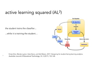 31
active learning squared (AL2)
the student trains the classifier...
...while it is training the student…
Kirsty Kitto, Mandy Lupton, Kate Davis, and Zak Waters. 2017. Designing for student-facing learning analytics.
Australian Journal of Educational Technology, 33, 5 (2017), 152–168.
 