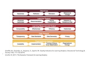 6
Scheffel, M., Drachsler, H., Stoyanov, S., Specht, M.: Quality Indicators for Learning Analytics. Educational Technology &
Society 17(4), 117–132 (2014)
Scheffel, M. (2017). The Evaluation Framework for Learning Analytics.
 