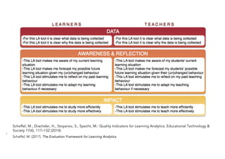 7
Scheffel, M., Drachsler, H., Stoyanov, S., Specht, M.: Quality Indicators for Learning Analytics. Educational Technology &
Society 17(4), 117–132 (2014)
Scheffel, M. (2017). The Evaluation Framework for Learning Analytics.
 