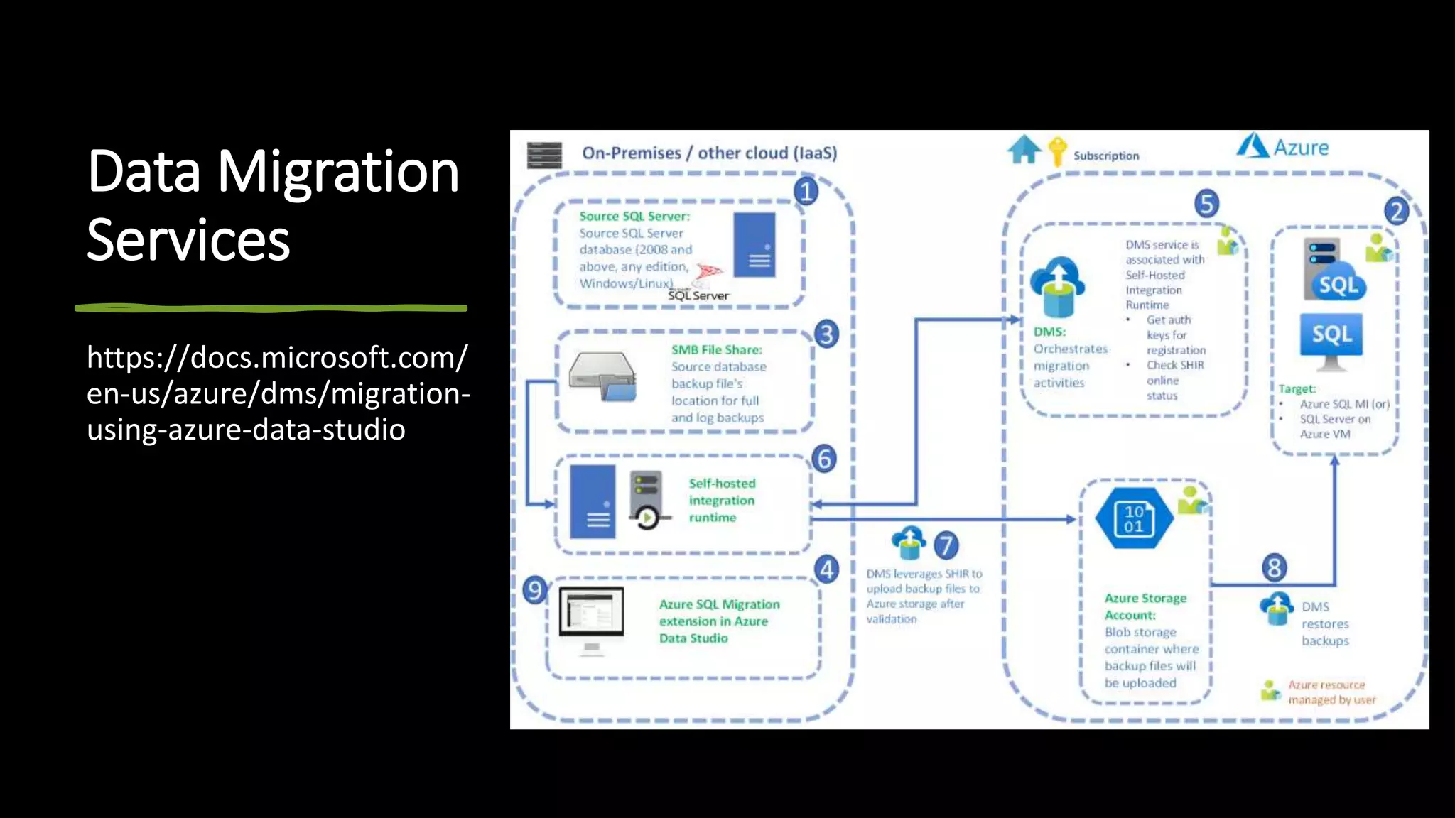 Migrating Data and Databases to Azure | PPTX