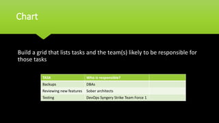 Chart
Build a grid that lists tasks and the team(s) likely to be responsible for
those tasks
TASK Who is responsible?
Backups DBAs
Reviewing new features Sober architects
Testing DevOps Syngery Strike Team Force 1
 