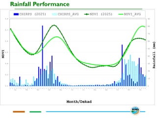 Rainfall Performance
1 2 3 4 5 6 1 2 3 4 5 6 1 2 3 4 5 6 1 2 3 4 5 6 1 2 3 4 5 6 1 2 3 4 5 6 1 2 3 4 5 6 1 2 3 4 5 6 1 2 3 4 5 6 1 2 3 4 5 6 1 2 3 4 5 6 1 2 3 4 5 6
Jan Feb Mar Apr May Jun Jul Aug Sep Oct Nov Dec
0.2
0.3
0.4
0.5
0.6
0.7
0.8
0
10
20
30
40
50
60
70
80
90
CHIRPS (2025) CHIRPS_AVG NDVI (2025) NDVI_AVG
Month/Dekad
NDVI
Rainfall
(mm)
 