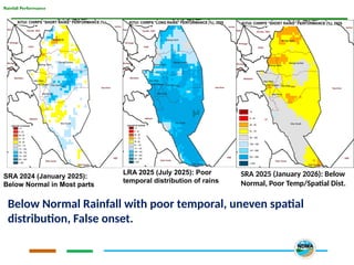 Rainfall Performance
Below Normal Rainfall with poor temporal, uneven spatial
distribution, False onset.
SRA 2024 (January 2025):
Below Normal in Most parts
LRA 2025 (July 2025): Poor
temporal distribution of rains
SRA 2025 (January 2026): Below
Normal, Poor Temp/Spatial Dist.
 