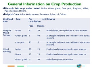 General Information on Crop Production
The main field crops under rainfed: Maize, Green grams, Cow peas, Sorghum, Millet,
Pigeon peas and Beans.
Irrigated Crops: Kales, Watermelons, Tomatoes, Spinach & Onions.
Livelihood
zone
Crop Per cent
contribution
Remarks
Food Income
Marginal
Mixed
Farming
Maize 50 20 Mainly leads to Crop failure in most seasons
Green grams 5 40 A drought tolerant and reliable crop across
seasons
Cow peas 80 5 A drought tolerant and reliable crop across
seasons
Mixed
Farming
Maize 60 25 Production below average in most seasons
Beans 15 23 Production below average in most seasons
Green grams 5 30 Reliable crop across seasons
 