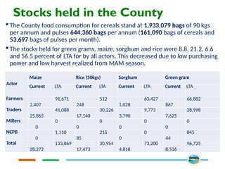 Stocks held in the County
 The County food consumption for cereals stand at 1,933,079 bags of 90 kgs
per annum and pulses 644,360 bags per annum (161,090 bags of cereals and
53,697 bags of pulses per month).
 The stocks held for green grams, maize, sorghum and rice were 8.8, 21.2, 6.6
and 56.5 percent of LTA for by all actors. This decreased due to low purchasing
power and low harvest realized from MAM season.
Actor
Maize Rice (50kgs) Sorghum Green gram
Current LTA Current LTA Current LTA Current LTA
Farmers
2,407
91,671
248
512
1,028
63,427
867
66,882
Traders
25,865
41,088
17,140
30,226
3,790
9,773
7,625
28,998
Millers
0
0
0
0
0
0
0
0
NCPB
0
1,110
85
216
0
0
44
845
Total
28,272
133,869
17,473
30,954
4,818
73,200
8,536
96,725
 