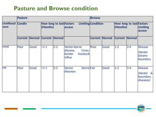 Pasture and Browse condition
Pasture Browse
Livelihood
zone
Condin How long to last
(Months)
Factors Limiting
access
Condition How long to last
(Months)
Factors
Limiting
access
Current Normal Current Normal Current Normal Current Normal
MMF Poor Good <1-1 2-3 Vector-borne
disease, Cross-
border livestock
influx
Poor Good 1-2 3-4 Disease
(Vector
&trans-
boundary
MF Poor Good <1-1 2-3 Vector borne
diseases
Fair Good 1-2 3-4 Disease
(Vector &
boundary
diseases)
 