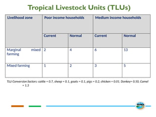 Tropical Livestock Units (TLUs)
Livelihood zone Poor income households Medium income households
Current Normal Current Normal
Marginal mixed
farming
2 4 6 13
Mixed farming 1 2 3 5
TLU Conversion factors: cattle = 0.7, sheep = 0.1, goats = 0.1, pigs = 0.2, chicken = 0.01. Donkey= 0.50, Camel
= 1.3
 