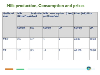 Milk production, Consumption and prices
Livelihood
zone
Milk Production
(Litres)/Household
Milk consumption (Litres)
per Household
Prices (Ksh)/Litre
Current LTA Current LTA Current LTA
MMF 2-5 5-7 1 2 60-80 50-60
MF 1-2 3-5 <1 2 60-100 50-80
 