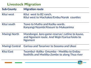 Livestock Migration
Sub-County Migration route
Kitui west Kitui west to B2 ranch,
Kitui west to Machakos/Embu/Narok counties
Kitui south Tsavo to Mutha and Kaziku wards.
Kanyangi/Nzambi/Kiseuni to Mukuanima
Mwingi North Mandongoi, kora game reserve/ cutline to kyuso,
and Ngomeni route. And Wajir/Garisa/Isiolo to
Ngomeni
Mwingi Central Garissa and Tanariver to Sosoma and Ukasi
Kitui East Twambui- Kaliku- Emumba - Mwitika to Endau
foothills and Mwitika-Zombe to along Thua river
 
