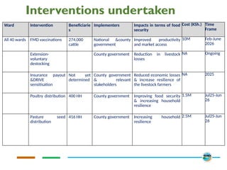 Interventions undertaken
Ward Intervention Beneficiarie
s
Implementers Impacts in terms of food
security
Cost (KSh.) Time
Frame
All 40 wards FMD vaccinations 274,000
cattle
National &county
government
Improved productivity
and market access
10M Feb-June
2026
Extension-
voluntary
destocking
County government Reduction in livestock
losses
NA Ongoing
Insurance payout
&DRIVE
sensitisation
Not yet
determined
County government
& relevant
stakeholders
Reduced economic losses
& increase resilience of
the livestock farmers
NA 2025
Poultry distribution 400 HH County government Improving food security
& increasing household
resilience
1.5M Jul25-Jun
26
Pasture seed
distribution
416 HH County government Increasing household
resilience
2.5M Jul25-Jun
26
 