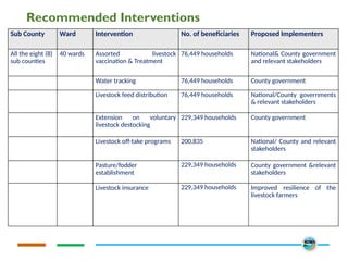 Recommended Interventions
Sub County Ward Intervention No. of beneficiaries Proposed Implementers
All the eight (8)
sub counties
40 wards Assorted livestock
vaccination & Treatment
76,449 households National& County government
and relevant stakeholders
Water tracking 76,449 households County government
Livestock feed distribution 76,449 households National/County governments
& relevant stakeholders
Extension on voluntary
livestock destocking
229,349 households County government
Livestock off-take programs 200,835 National/ County and relevant
stakeholders
Pasture/fodder
establishment
229,349 households County government &relevant
stakeholders
Livestock insurance 229,349 households Improved resilience of the
livestock farmers
 