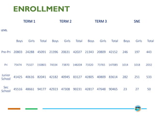 ENROLLMENT
LEVEL
TERM 1 TERM 2 TERM 3 SNE
Boys Girls Total Boys Girls Total Boys Girls Total Boys Girls Total
Pre-Pri 20803 24288 45091 21396 20631 42027 21343 20809 42152 246 197 443
Pri 75474 75327 150801 74334 73870 148204 73320 73765 147085 1014 1018 2032
Junior
School
41425 40616 82041 42182 40945 83127 42805 40809 83614 282 251 533
Sec
School
45516 48661 94177 42923 47308 90231 42817 47648 90465 23 27 50
 