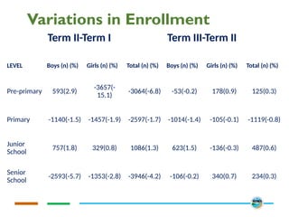 Variations in Enrollment
Term II-Term I Term III-Term II
LEVEL Boys (n) (%) Girls (n) (%) Total (n) (%) Boys (n) (%) Girls (n) (%) Total (n) (%)
Pre-primary 593(2.9)
-3657(-
15.1)
-3064(-6.8) -53(-0.2) 178(0.9) 125(0.3)
Primary -1140(-1.5) -1457(-1.9) -2597(-1.7) -1014(-1.4) -105(-0.1) -1119(-0.8)
Junior
School
757(1.8) 329(0.8) 1086(1.3) 623(1.5) -136(-0.3) 487(0.6)
Senior
School
-2593(-5.7) -1353(-2.8) -3946(-4.2) -106(-0.2) 340(0.7) 234(0.3)
 