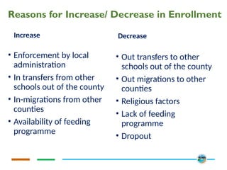 Reasons for Increase/ Decrease in Enrollment
Increase
• Enforcement by local
administration
• In transfers from other
schools out of the county
• In-migrations from other
counties
• Availability of feeding
programme
Decrease
• Out transfers to other
schools out of the county
• Out migrations to other
counties
• Religious factors
• Lack of feeding
programme
• Dropout
 