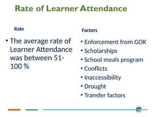 Rate of Learner Attendance
Rate
• The average rate of
Learner Attendance
was between 51-
100 %
Factors
• Enforcement from GOK
• Scholarships
• School meals program
• Conflicts
• Inaccessibility
• Drought
• Transfer factors
 