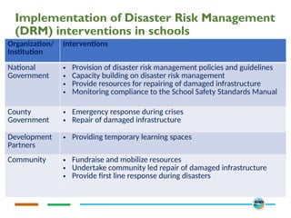 Implementation of Disaster Risk Management
(DRM) interventions in schools
Organization/
Institution
Interventions
National
Government
• Provision of disaster risk management policies and guidelines
• Capacity building on disaster risk management
• Provide resources for repairing of damaged infrastructure
• Monitoring compliance to the School Safety Standards Manual
County
Government
• Emergency response during crises
• Repair of damaged infrastructure
Development
Partners
• Providing temporary learning spaces
Community • Fundraise and mobilize resources
• Undertake community led repair of damaged infrastructure
• Provide first line response during disasters
 