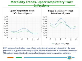 Morbidity Trends- Upper Respiratory Tract
Infections
URTI remained the leading cause of morbidity, though cases were lower than the same
period in 2024, particularly in July–August, with increases noted in November-December.
This pattern is consistent with seasonal dust exposure and temperature variation.
Jul
Aug
Sep
Oct
Nov
Dec
-5,000
5,000
15,000
25,000
35,000
45,000
Upper Respiratory
Tract Infections <5
years
Jul
Aug
Sep
Oct
Nov
Dec
0
10,000
20,000
30,000
40,000
50,000
Upper Respiratory
Tract Infections >5
years
2025 2024
Jul
Aug
Sep
Oct
Nov
Dec
0
5,000
10,000
15,000
20,000
25,000
30,000
35,000
40,000
45,000
Upper Respiratory Tract
Infections <5 years
Jul
Aug
Sep
Oct
Nov
Dec
0
5,000
10,000
15,000
20,000
25,000
30,000
35,000
40,000
45,000
Upper Respiratory Tract
Infections >5 years
2025 2024
 