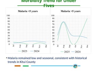 Morbidity Trend for Under
Fives
• Malaria remained low and seasonal, consistent with historical
trends in Kitui County
Jul
Aug
Sep
Oct
Nov
Dec
0
10
20
30
40
50
60
70
80
90
100
Malaria <5 years
2025 2024
Jul
Aug
Sep
Oct
Nov
Dec
0
10
20
30
40
50
60
70
80
90
100
Malaria >5 years
2025 2024
 