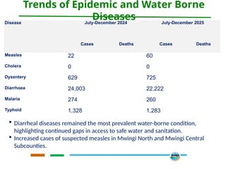 Trends of Epidemic and Water Borne
Diseases
Disease July-December 2024 July-December 2025
Cases Deaths Cases Deaths
Measles 22 60
Cholera 0 0
Dysentery 629 725
Diarrhoea 24,003 22,222
Malaria 274 260
Typhoid 1,328 1,283
 Diarrheal diseases remained the most prevalent water-borne condition,
highlighting continued gaps in access to safe water and sanitation.
 Increased cases of suspected measles in Mwingi North and Mwingi Central
Subcounties.
 