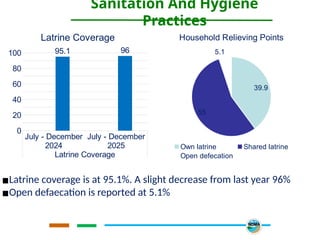 Sanitation And Hygiene
Practices
▪Latrine coverage is at 95.1%. A slight decrease from last year 96%
▪Open defaecation is reported at 5.1%
July - December
2024
July - December
2025
Latrine Coverage
0
20
40
60
80
100 95.1 96
Latrine Coverage
39.9
55
5.1
Household Relieving Points
Own latrine Shared latrine
Open defecation
 