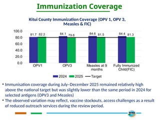 Immunization Coverage
• Immunisation coverage during July–December 2025 remained relatively high
above the national target but was slightly lower than the same period in 2024 for
selected antigens (OPV3 and Measles)
• The observed variation may reflect, vaccine stockouts, access challenges as a result
of reduced outreach services during the review period.
OPV1 OPV3 Measles at 9
months
Fully Immunized
Child(FIC)
0.0
20.0
40.0
60.0
80.0
100.0
81.7 84.1 84.6 84.4
82.2 79.6 81.5 81.3
Kitui County Immunization Coverage (OPV 1, OPV 3,
Measles & FIC)
2024 2025 Target
 