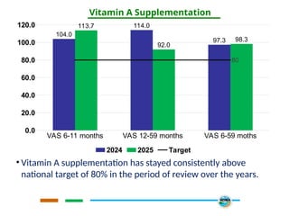 Vitamin A Supplementation
• Vitamin A supplementation has stayed consistently above
national target of 80% in the period of review over the years.
VAS 6-11 months VAS 12-59 months VAS 6-59 moths
0.0
20.0
40.0
60.0
80.0
100.0
120.0
104.0
114.0
97.3
113.7
92.0
98.3
80
2024 2025 Target
 