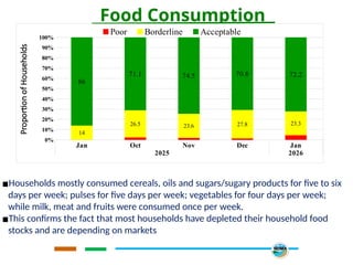 Food Consumption
▪Households mostly consumed cereals, oils and sugars/sugary products for five to six
days per week; pulses for five days per week; vegetables for four days per week;
while milk, meat and fruits were consumed once per week.
▪This confirms the fact that most households have depleted their household food
stocks and are depending on markets
Jan Oct Nov Dec Jan
2025 2026
0%
10%
20%
30%
40%
50%
60%
70%
80%
90%
100%
14
26.5 23.6 27.8 23.3
86
71.1 74.5 70.8 72.2
Poor Borderline Acceptable
Proportion
of
Households
 