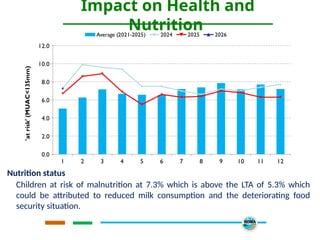 Impact on Health and
Nutrition
Nutrition status
Children at risk of malnutrition at 7.3% which is above the LTA of 5.3% which
could be attributed to reduced milk consumption and the deteriorating food
security situation.
1 2 3 4 5 6 7 8 9 10 11 12
0.0
2.0
4.0
6.0
8.0
10.0
12.0
Average (2021-2025) 2024 2025 2026
'at
risk'
(MUAC<135mm)
 