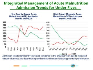 Integrated Management of Acute Malnutrition
Admission Trends for Under Fives
Admission trends significantly increased compared to the previous years due to increased
disease incidence and deteriorating food security situation following poor rain performance.
Jan
Feb
Mar
Apr
May
Jun
Jul
Aug
Sep
Oct
Nov
Dec
0
50
100
150
200
250
300
350
400
450
Kitui County Severe Acute
Malnutrition (OTP) Admission
Trends 2024/2025
J
a
n
F
e
b
M
a
r
A
p
r
M
a
y
J
u
n
J
u
l
A
u
g
S
e
p
O
c
t
N
o
v
D
e
c
0
50
100
150
200
250
300
350
400
450
Kitui County Moderate Acute
Malnutrition (SFP) Admission
Trends 2024/2025
2024 2025
 