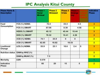 IPC Analysis Kitui County
Phase Name &
Description
Phase 1
None/
Minimal
Phase 2
Stressed
Phase 3
Crisis
Phase 4
Emerge
ncy
Phase 5
Catastr
ophe/
Famine
Indicative
Phase
Food
Consumption
FCS (%) NDMA 72.2 23.3 4.5 3
FCS (%) SMART 87.06 8.38 4.56 2
HDDS (%) SMART 49.12 40.44 10.44 3
HHS (%) SMART 76.32 19.41 4.26 3
rCSI (%) NDMA 74.1 25.9 0 0 2
rCSI (%) SMART 62.65 18.82 18.53 2
Livelihood
Change
LCS (%) NDMA 55.9 23.1 18.6 2.4 0 3
Nutrition status GAM by WHZ (%) 2
GAM by MUAC (%) 7.3 2
Mortality CDR 0.079 1
Indicative
Phase
60 20 15 5 2
 